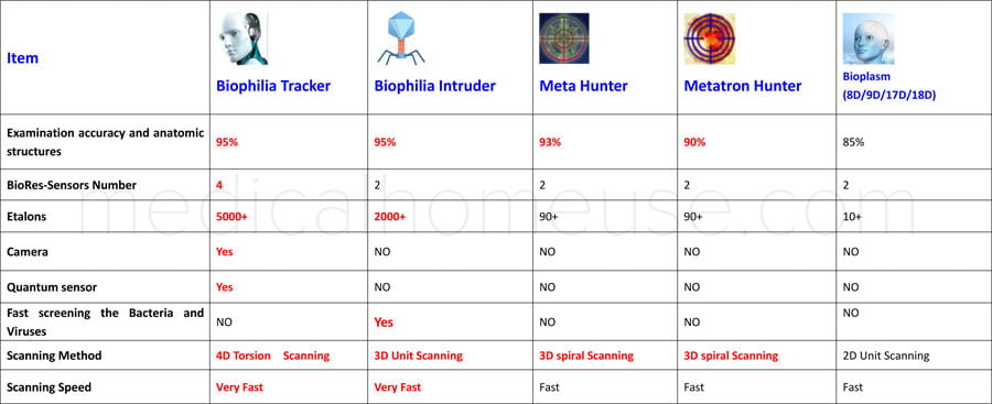 comparative table for bioresonance devices